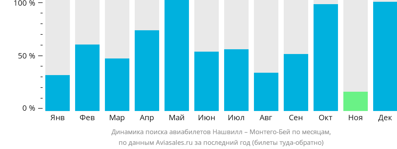 Динамика поиска авиабилетов из Нашвилла в Монтего-Бей по месяцам