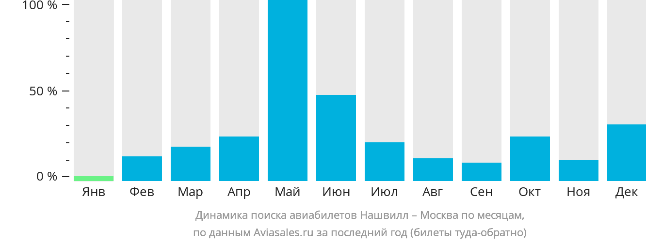 Динамика поиска авиабилетов из Нашвилла в Москву по месяцам