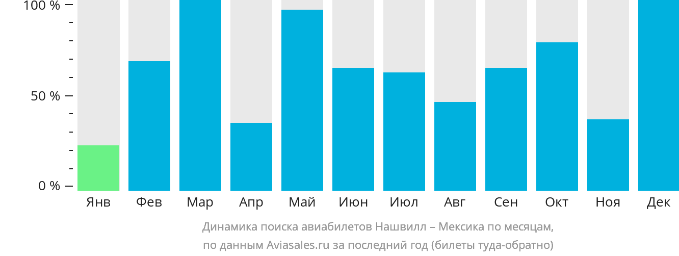 Динамика поиска авиабилетов из Нашвилла в Мексику по месяцам