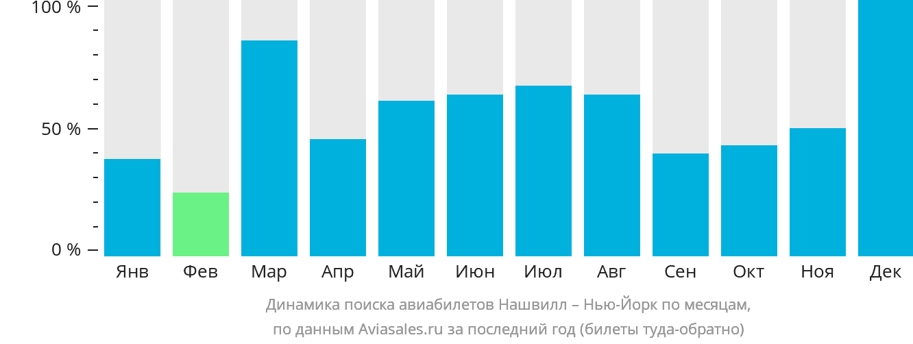 Динамика поиска авиабилетов из Нашвилла в Нью-Йорк по месяцам