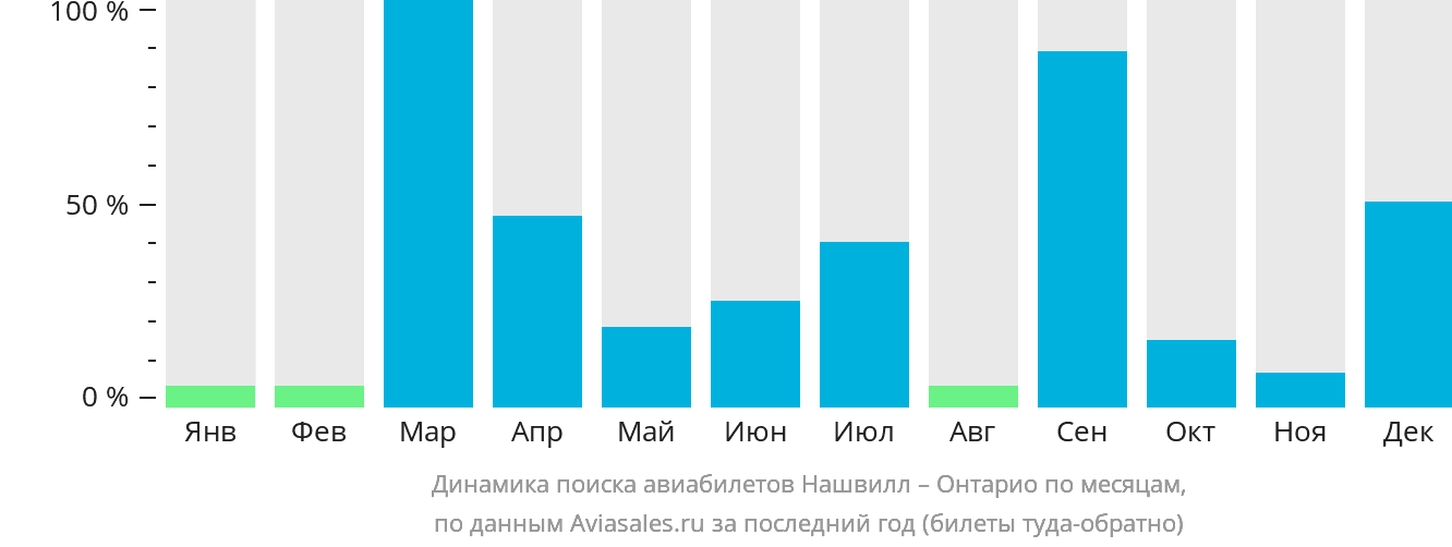 Динамика поиска авиабилетов из Нашвилла в Онтарио по месяцам
