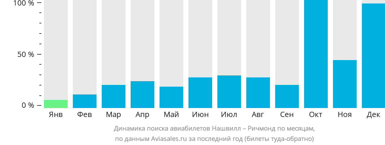 Динамика поиска авиабилетов из Нашвилла в Ричмонд по месяцам