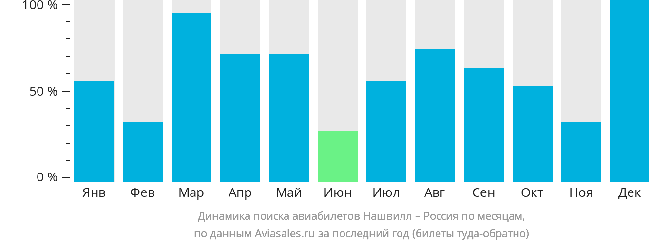 Динамика поиска авиабилетов из Нашвилла в Россию по месяцам
