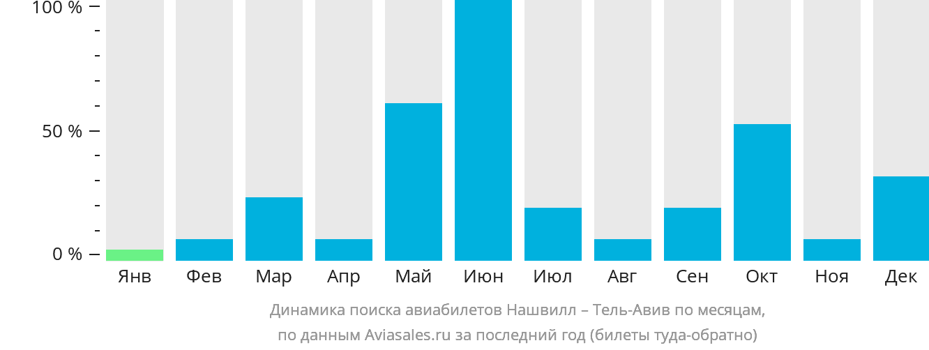 Динамика поиска авиабилетов из Нашвилла в Тель-Авив по месяцам