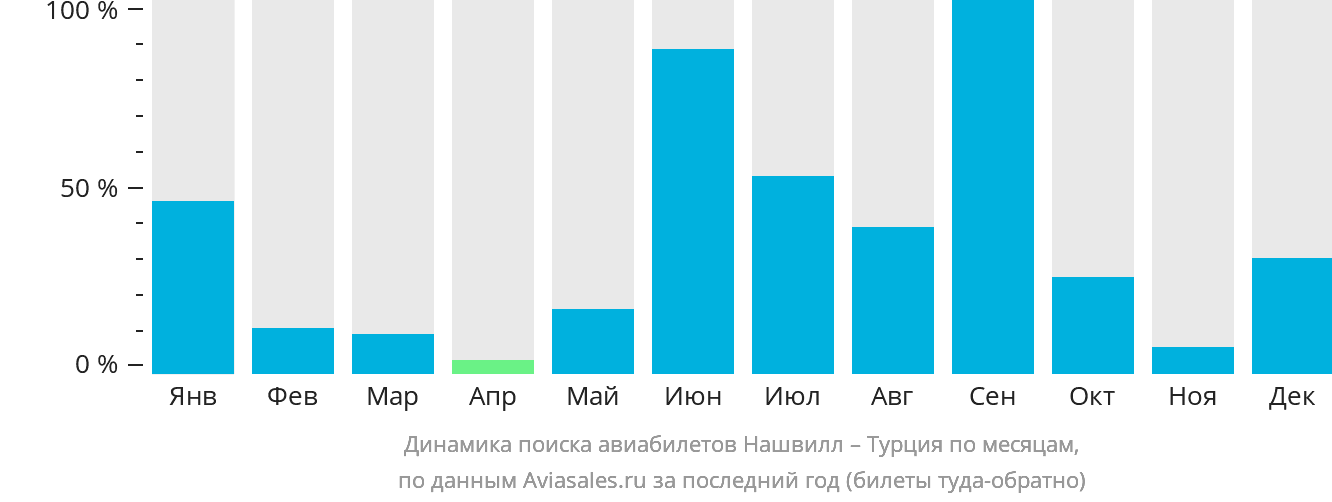 Динамика поиска авиабилетов из Нашвилла в Турцию по месяцам