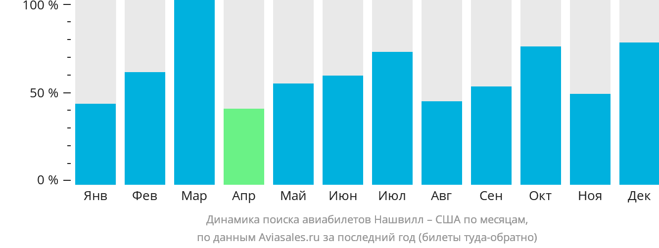 Динамика поиска авиабилетов из Нашвилла в США по месяцам