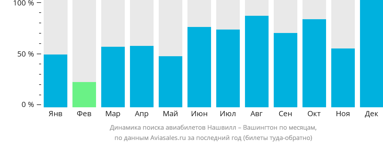 Динамика поиска авиабилетов из Нашвилла в Вашингтон по месяцам