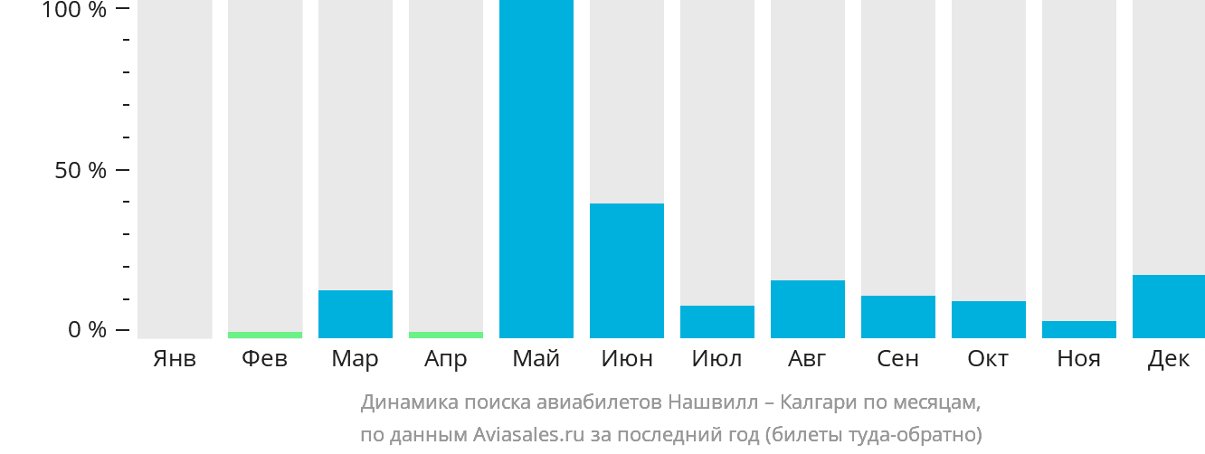 Динамика поиска авиабилетов из Нашвилла в Калгари по месяцам