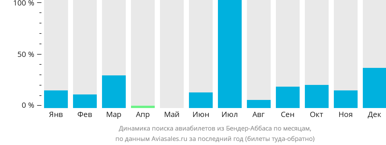Динамика поиска авиабилетов из Бендер-Аббаса по месяцам