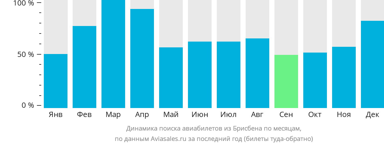 Динамика поиска авиабилетов из Брисбена по месяцам