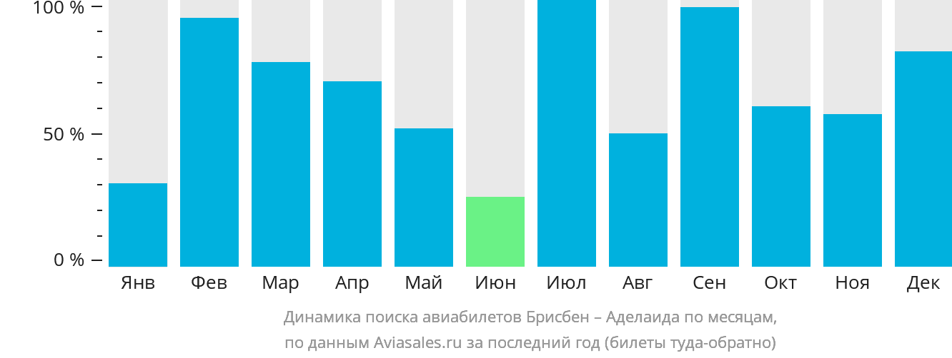 Динамика поиска авиабилетов из Брисбена в Аделаиду по месяцам