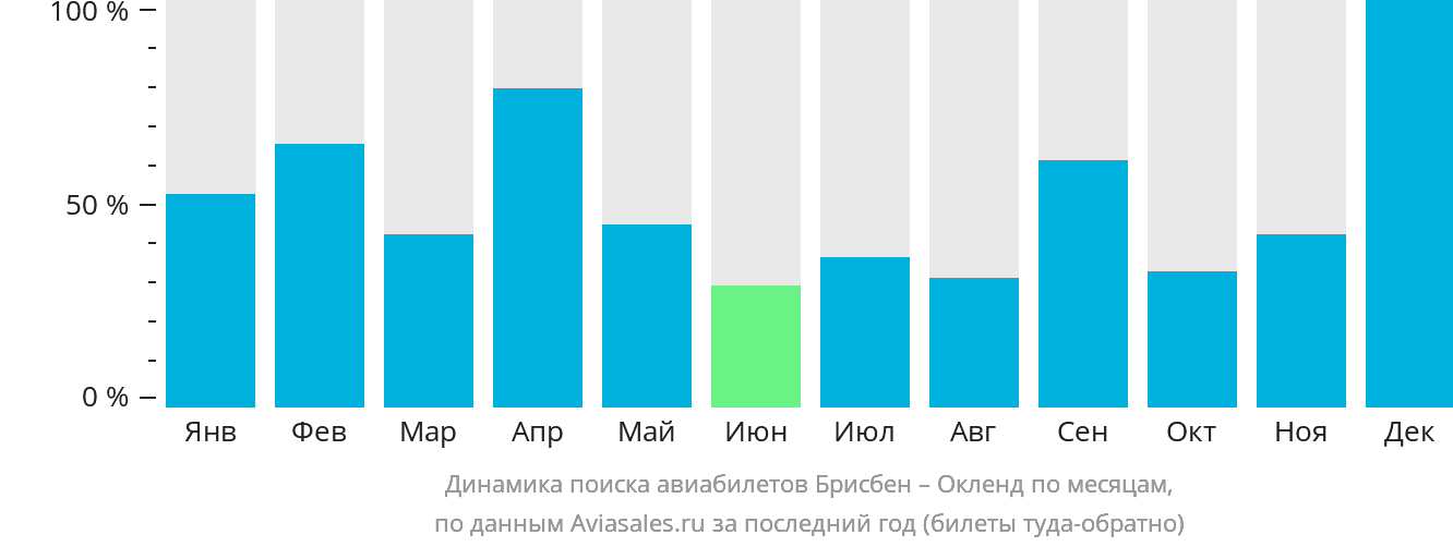 Динамика поиска авиабилетов из Брисбена в Окленд по месяцам