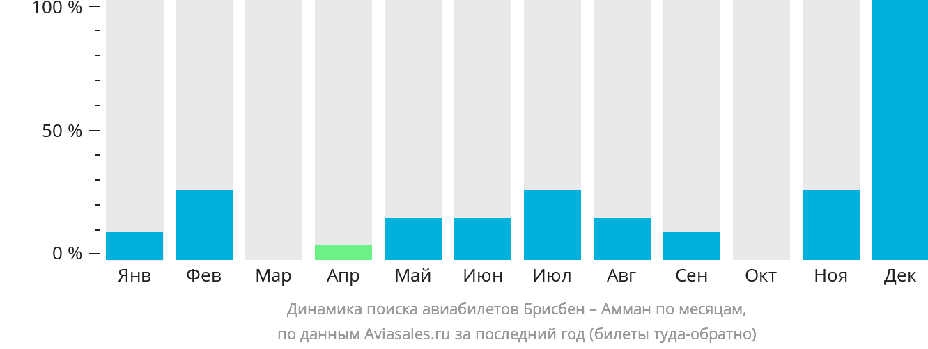 Динамика поиска авиабилетов из Брисбена в Амман по месяцам