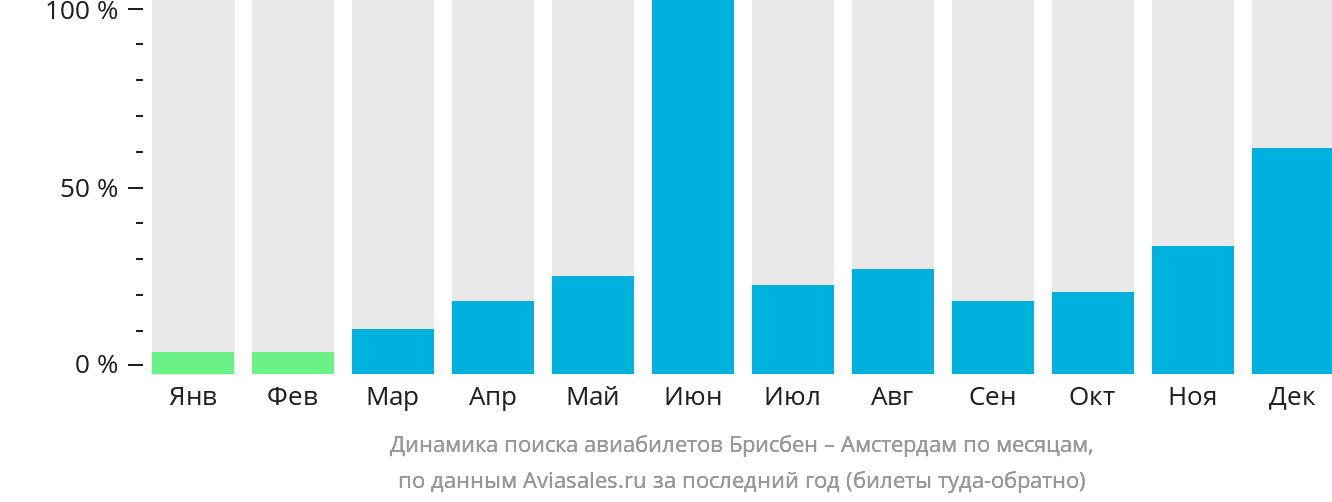 Динамика поиска авиабилетов из Брисбена в Амстердам по месяцам