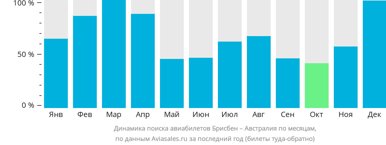 Динамика поиска авиабилетов из Брисбена в Австралию по месяцам