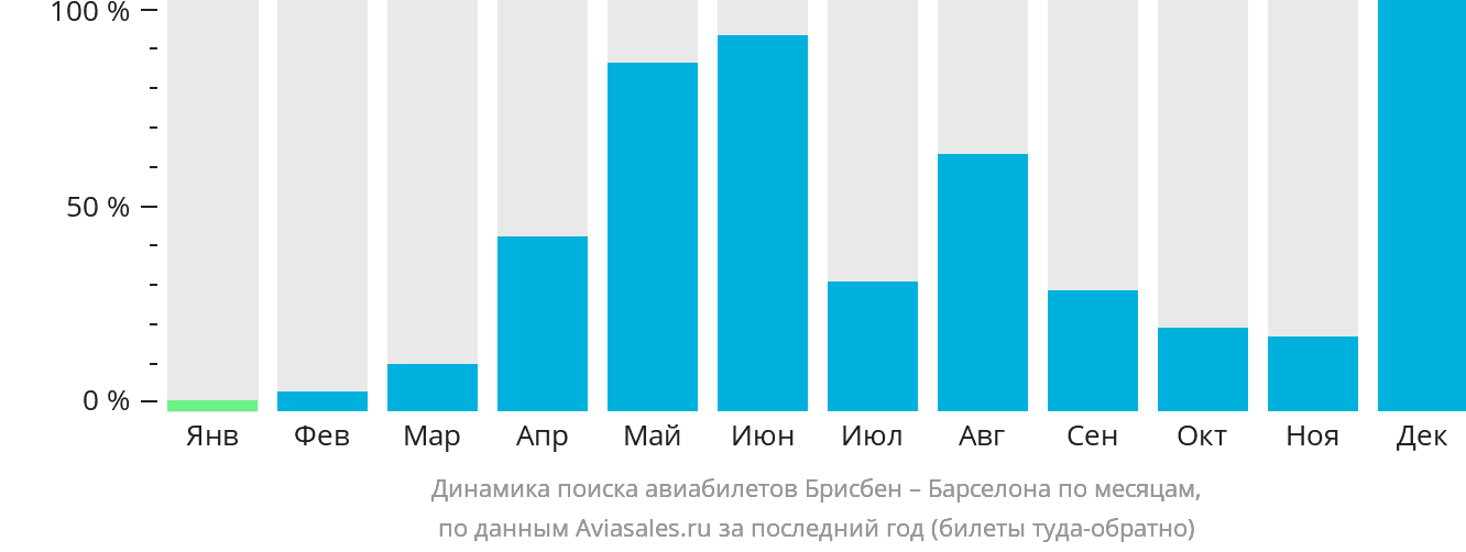 Динамика поиска авиабилетов из Брисбена в Барселону по месяцам