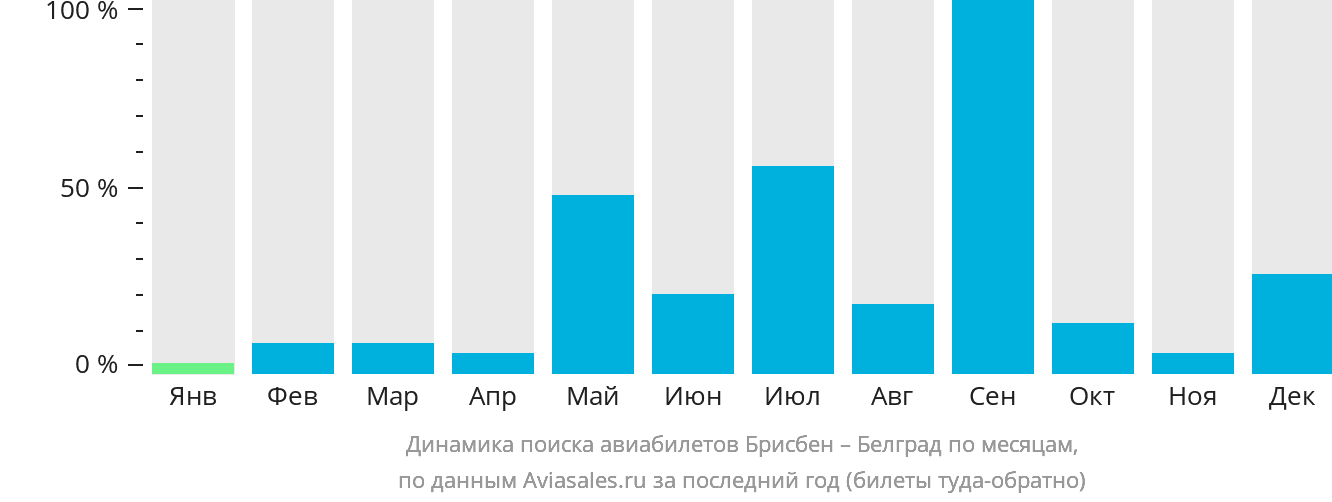 Динамика поиска авиабилетов из Брисбена в Белград по месяцам