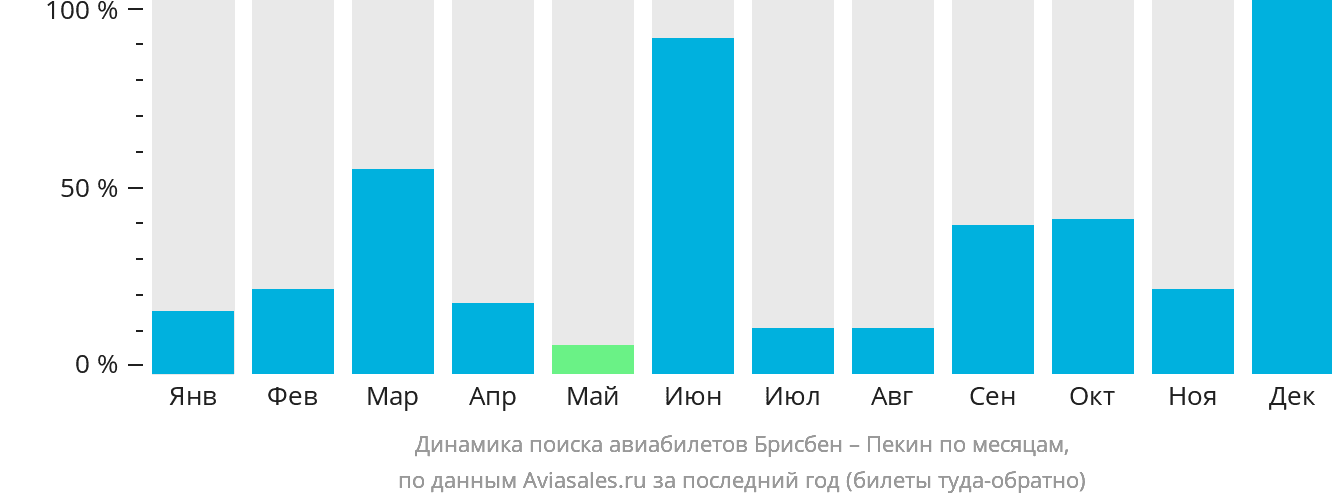 Динамика поиска авиабилетов из Брисбена в Пекин по месяцам
