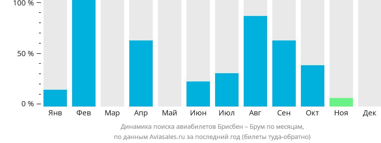 Динамика поиска авиабилетов из Брисбена в Брум по месяцам
