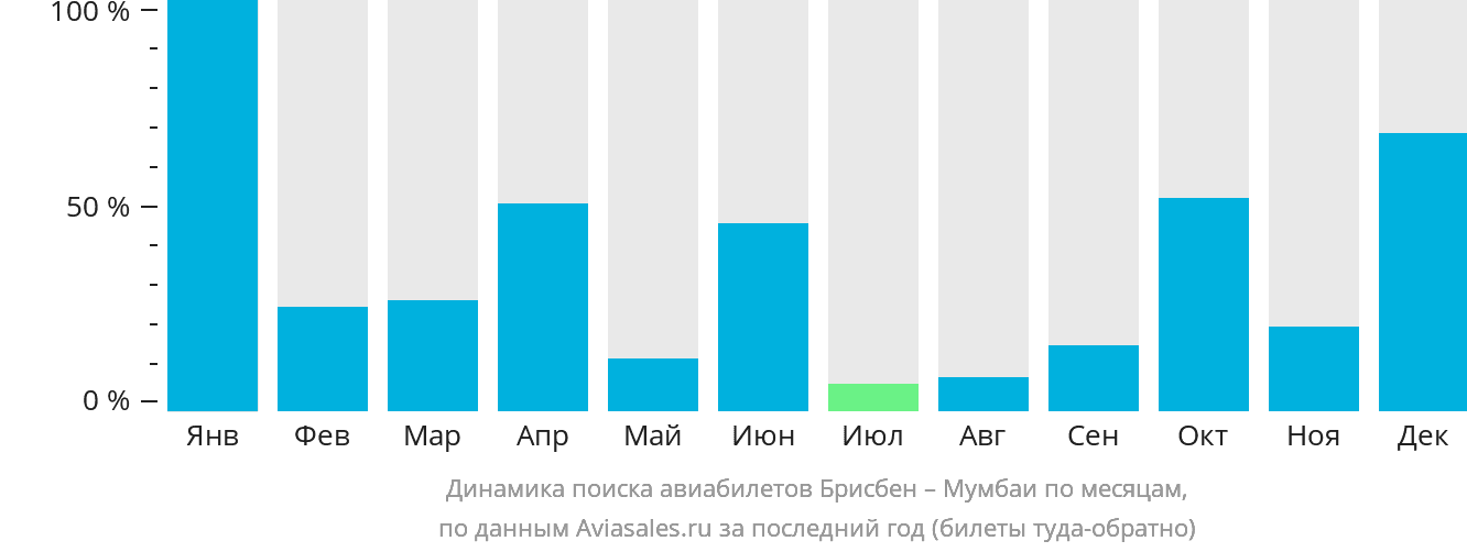 Динамика поиска авиабилетов из Брисбена в Мумбаи по месяцам