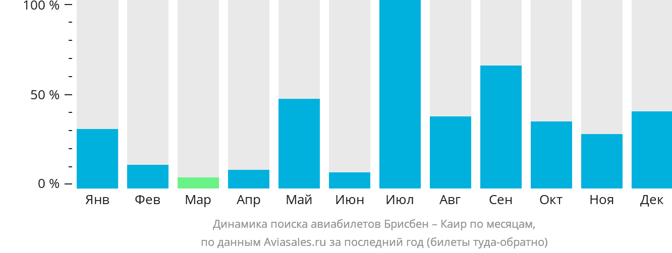 Динамика поиска авиабилетов из Брисбена в Каир по месяцам