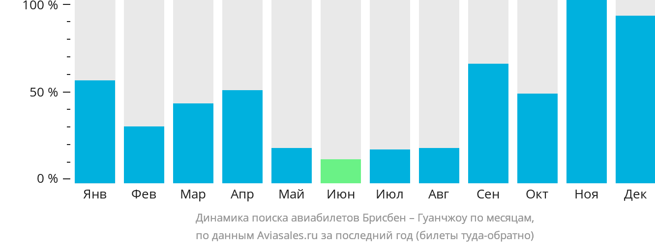 Динамика поиска авиабилетов из Брисбена в Гуанчжоу по месяцам