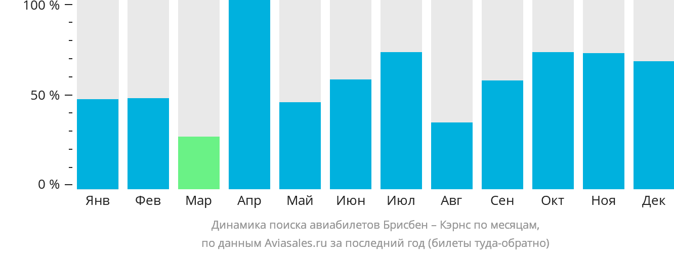 Динамика поиска авиабилетов из Брисбена в Кэрнс по месяцам