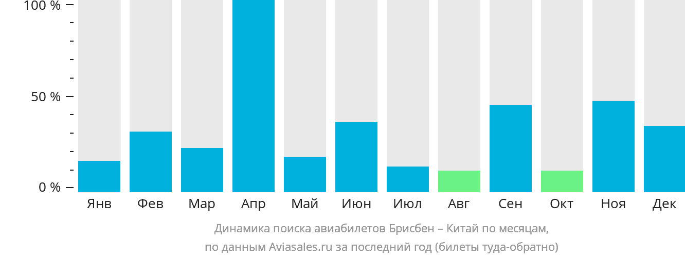 Динамика поиска авиабилетов из Брисбена в Китай по месяцам