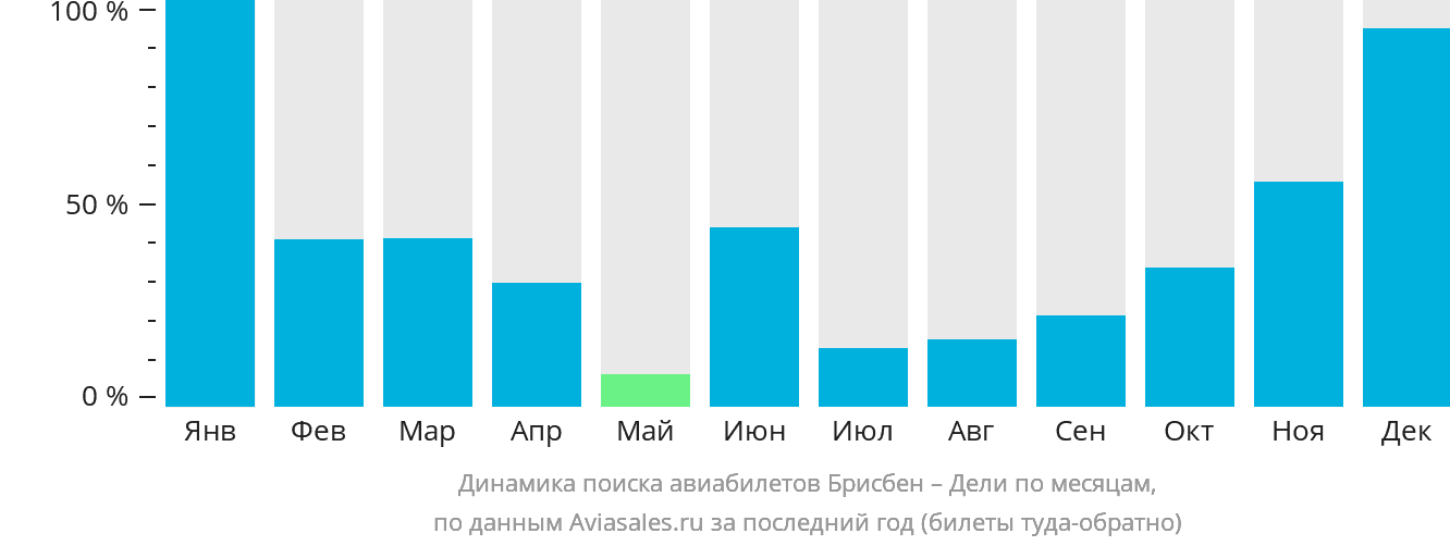 Динамика поиска авиабилетов из Брисбена в Дели по месяцам