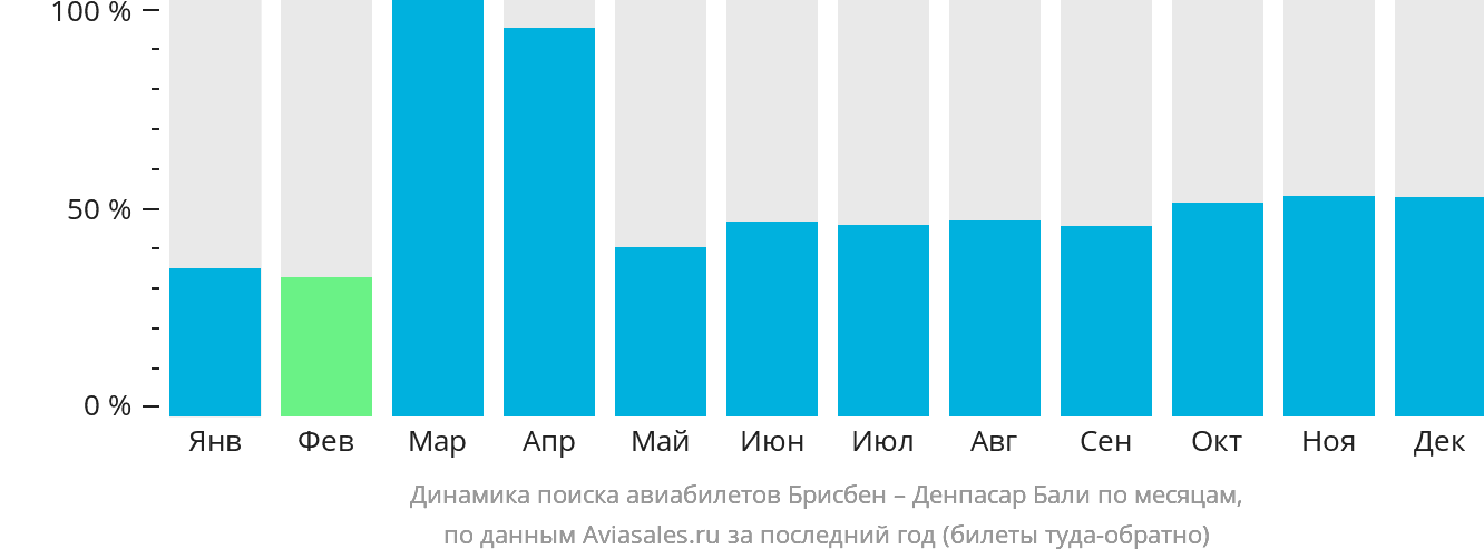 Динамика поиска авиабилетов из Брисбена в Денпасар (Бали) по месяцам