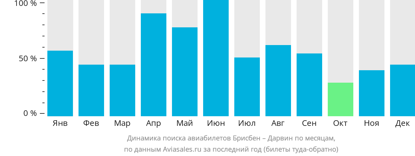 Динамика поиска авиабилетов из Брисбена в Дарвин по месяцам