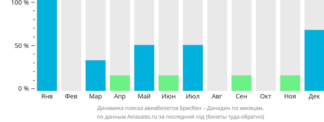 Динамика поиска авиабилетов из Брисбена в Данидин по месяцам