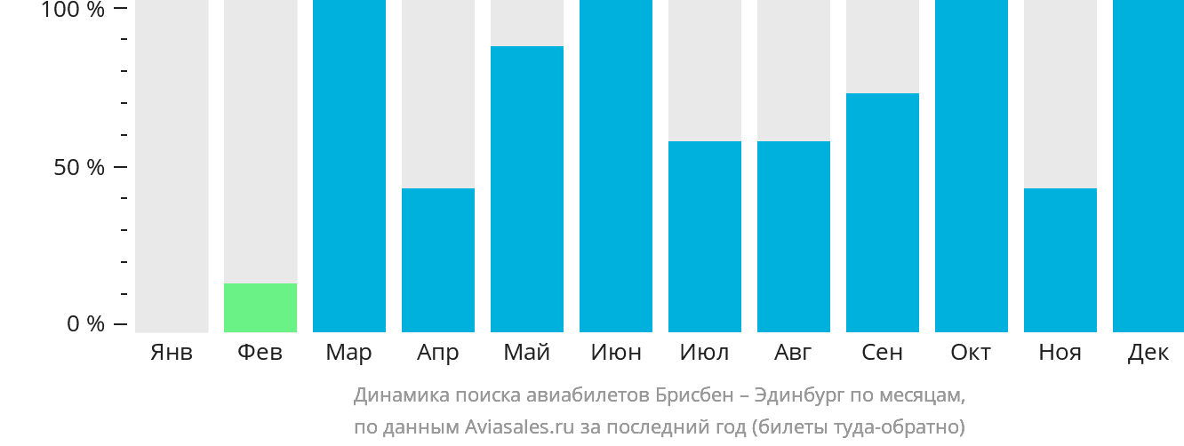 Динамика поиска авиабилетов из Брисбена в Эдинбург по месяцам