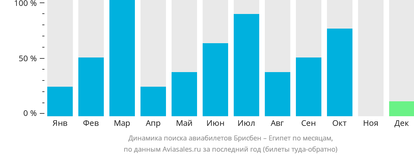 Динамика поиска авиабилетов из Брисбена в Египет по месяцам