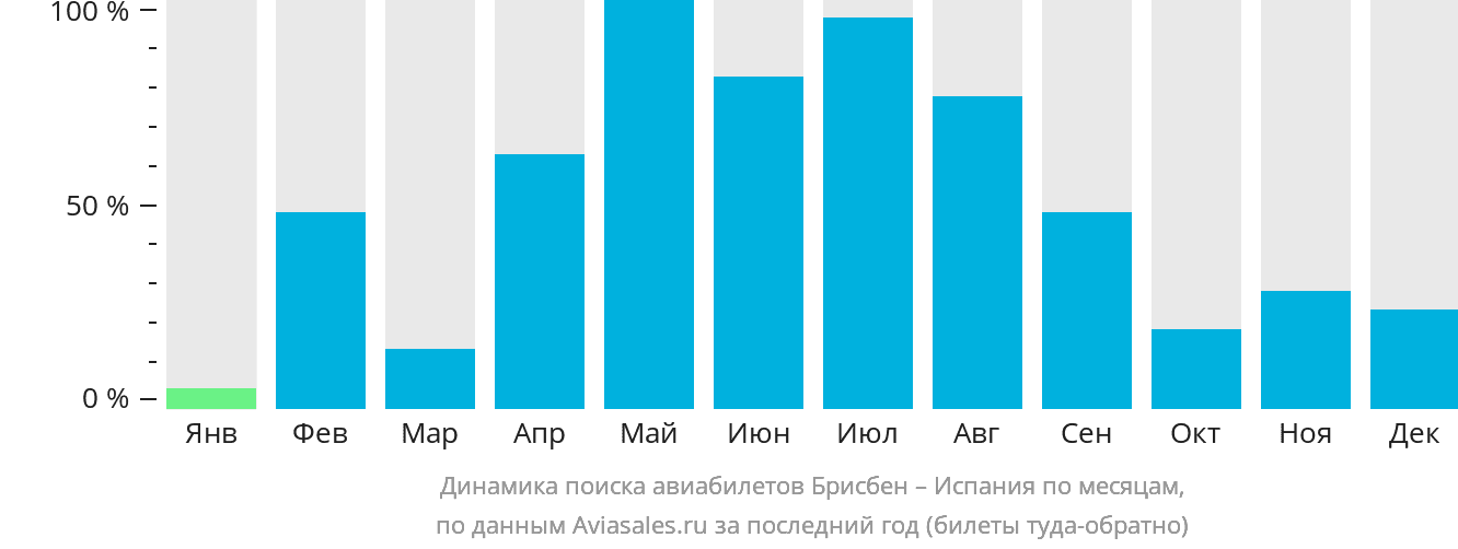 Динамика поиска авиабилетов из Брисбена в Испанию по месяцам