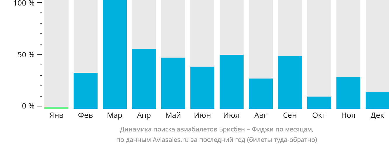 Динамика поиска авиабилетов из Брисбена на Фиджи по месяцам