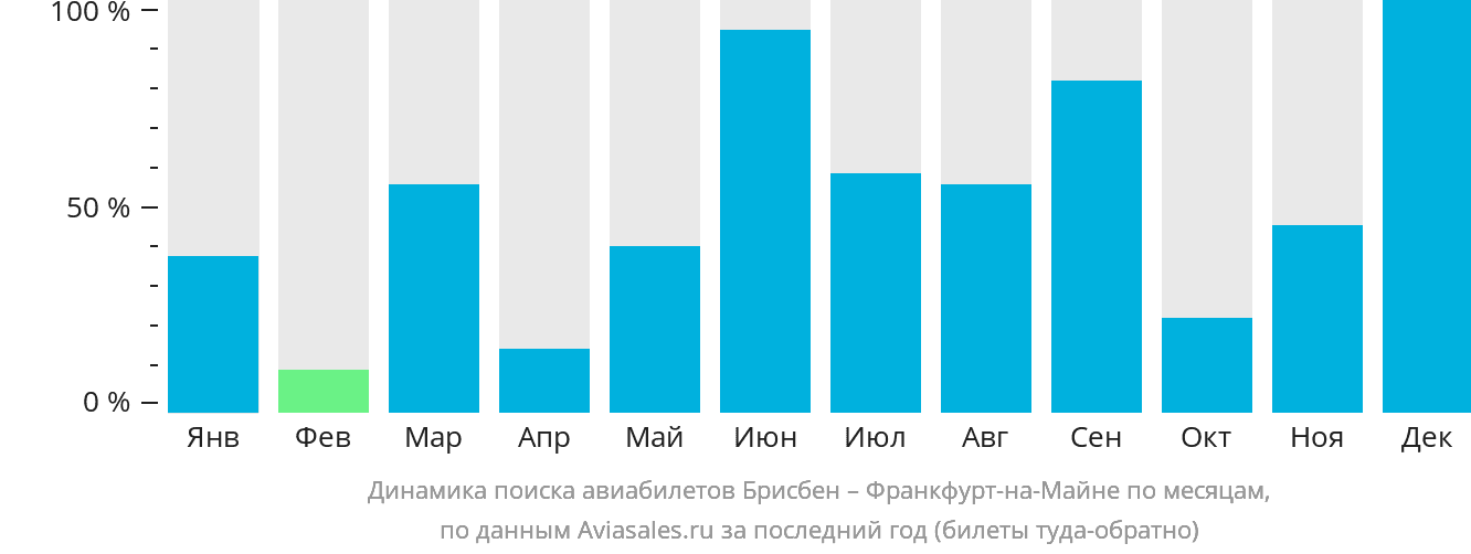 Динамика поиска авиабилетов из Брисбена во Франкфурт-на-Майне по месяцам