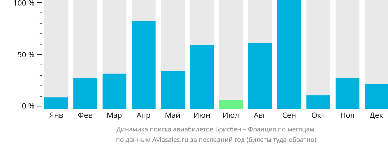 Динамика поиска авиабилетов из Брисбена во Францию по месяцам
