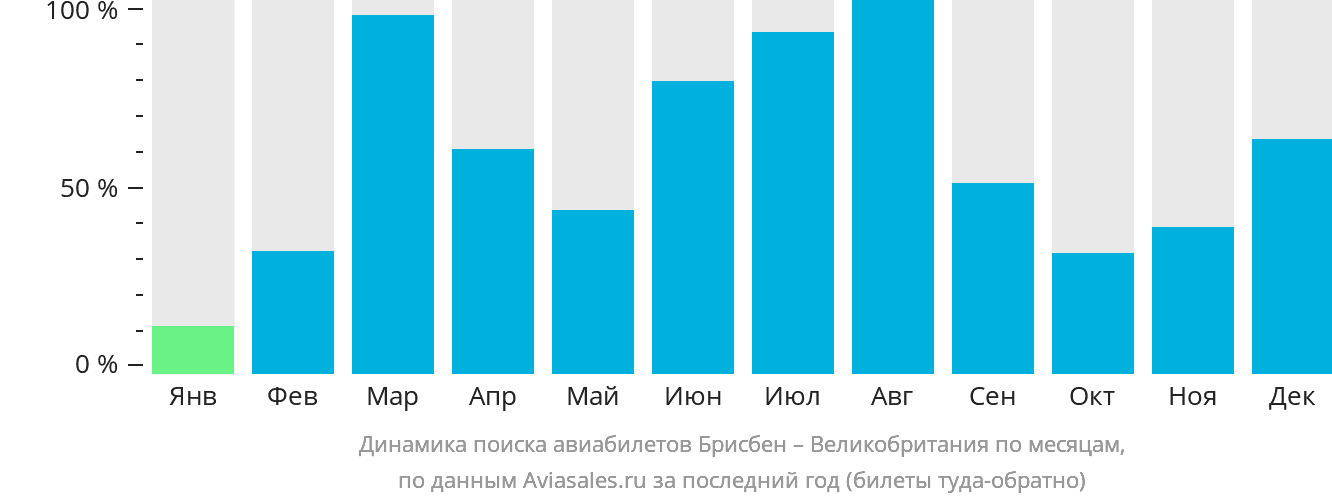 Динамика поиска авиабилетов из Брисбена в Великобританию по месяцам