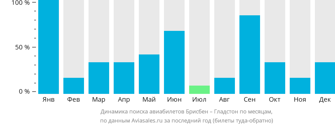 Динамика поиска авиабилетов из Брисбена в Гладстон по месяцам