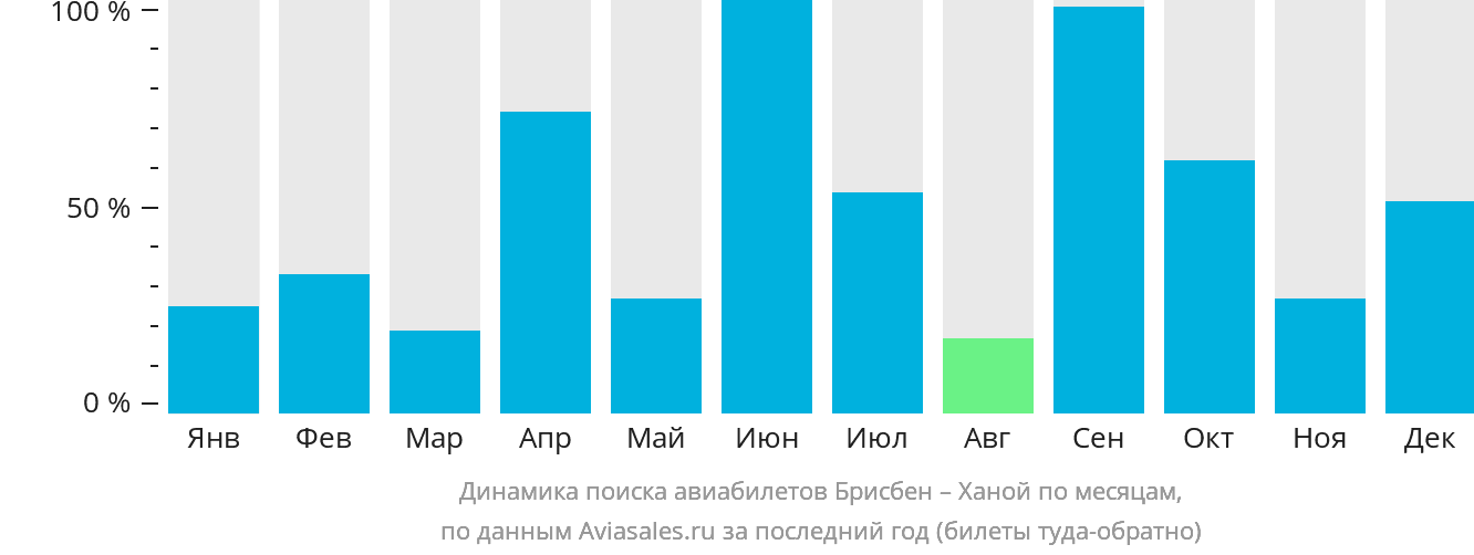 Динамика поиска авиабилетов из Брисбена в Ханой по месяцам