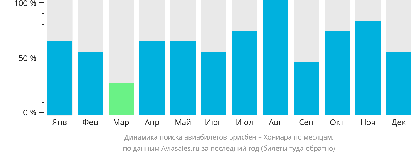 Динамика поиска авиабилетов из Брисбена в Хониару по месяцам