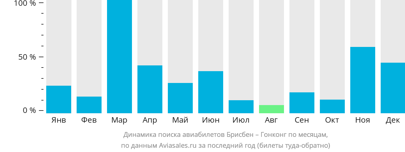 Динамика поиска авиабилетов из Брисбена в Гонконг по месяцам