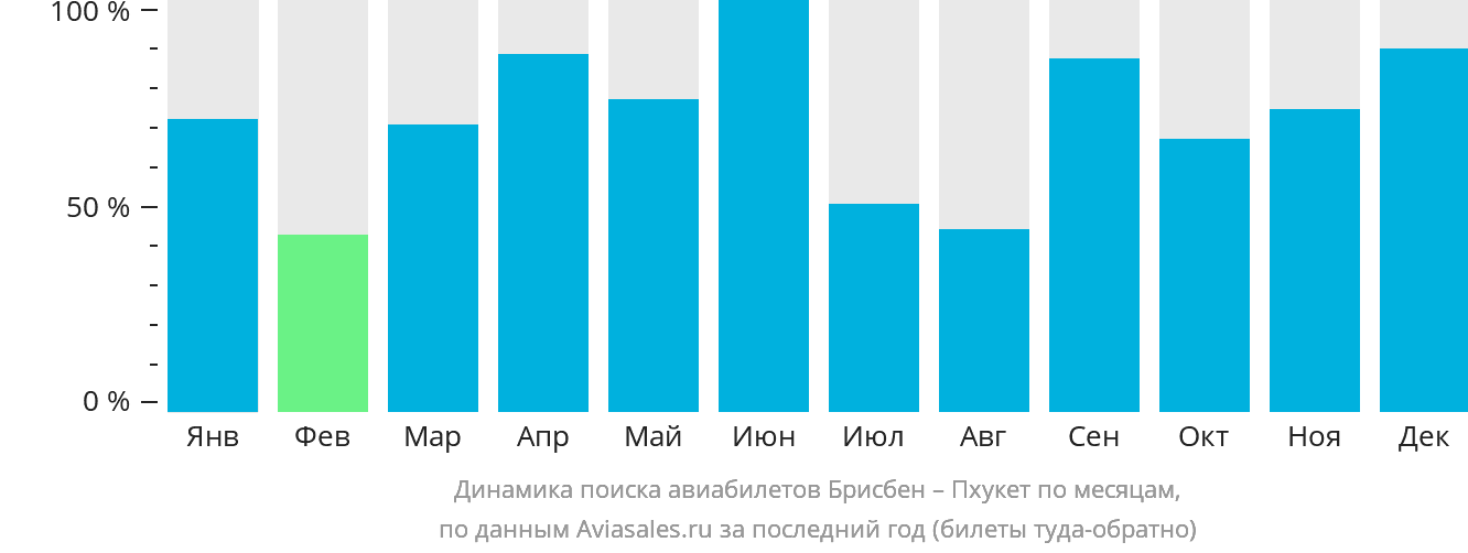 Динамика поиска авиабилетов из Брисбена на Пхукет по месяцам