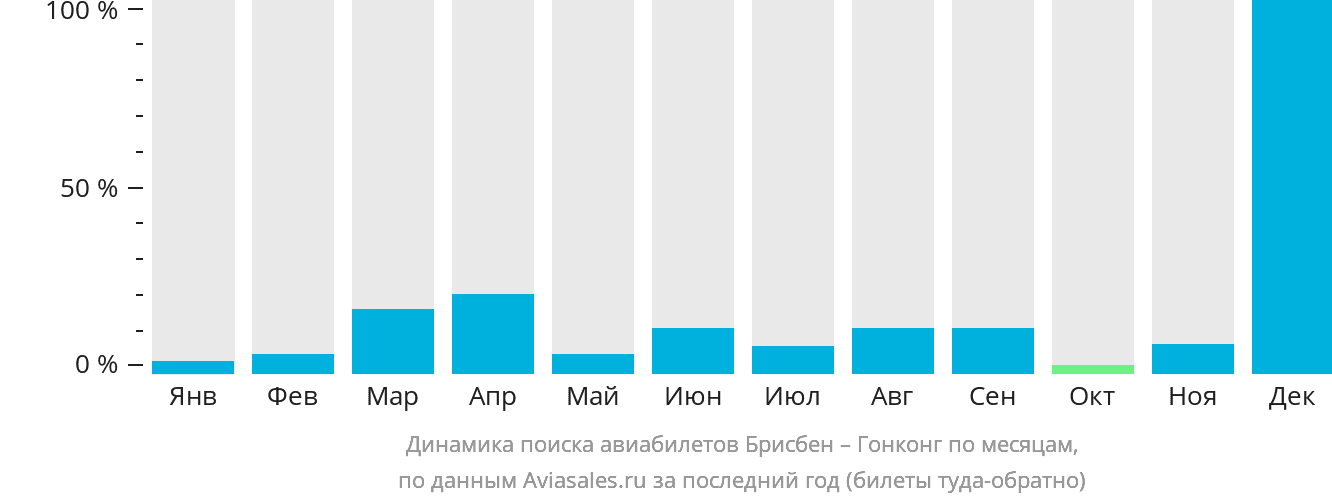 Динамика поиска авиабилетов из Брисбена в Гонконг по месяцам