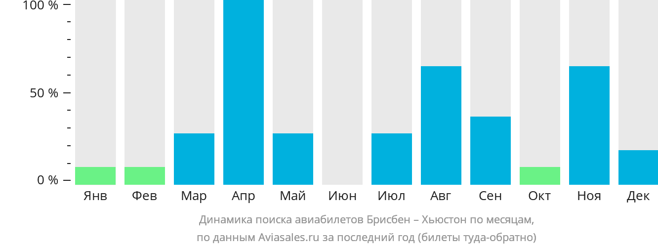 Динамика поиска авиабилетов из Брисбена в Хьюстон по месяцам