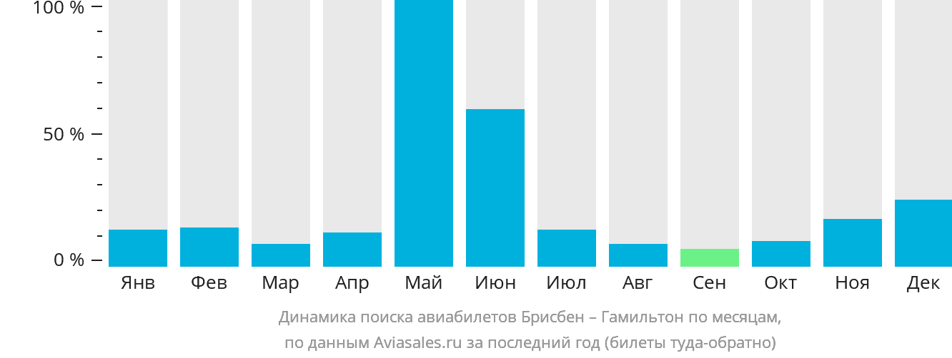 Динамика поиска авиабилетов из Брисбена в Гамильтон-Айленд по месяцам
