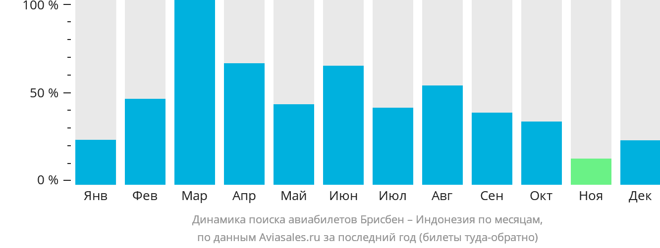 Динамика поиска авиабилетов из Брисбена в Индонезию по месяцам