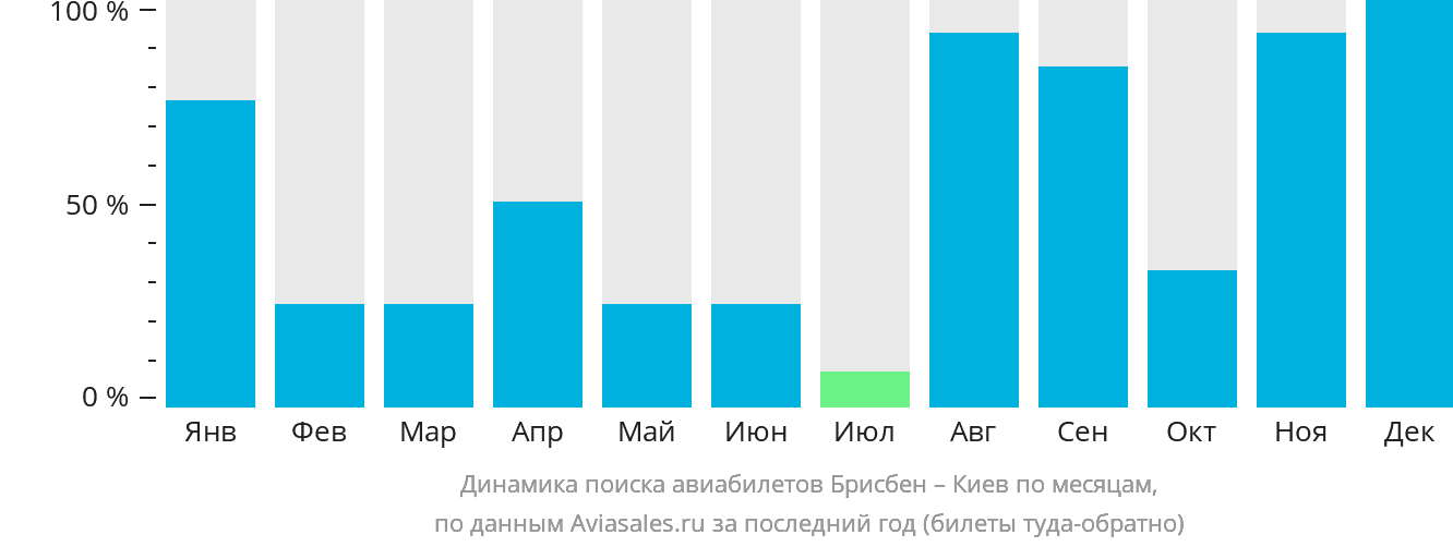 Динамика поиска авиабилетов из Брисбена в Киев по месяцам