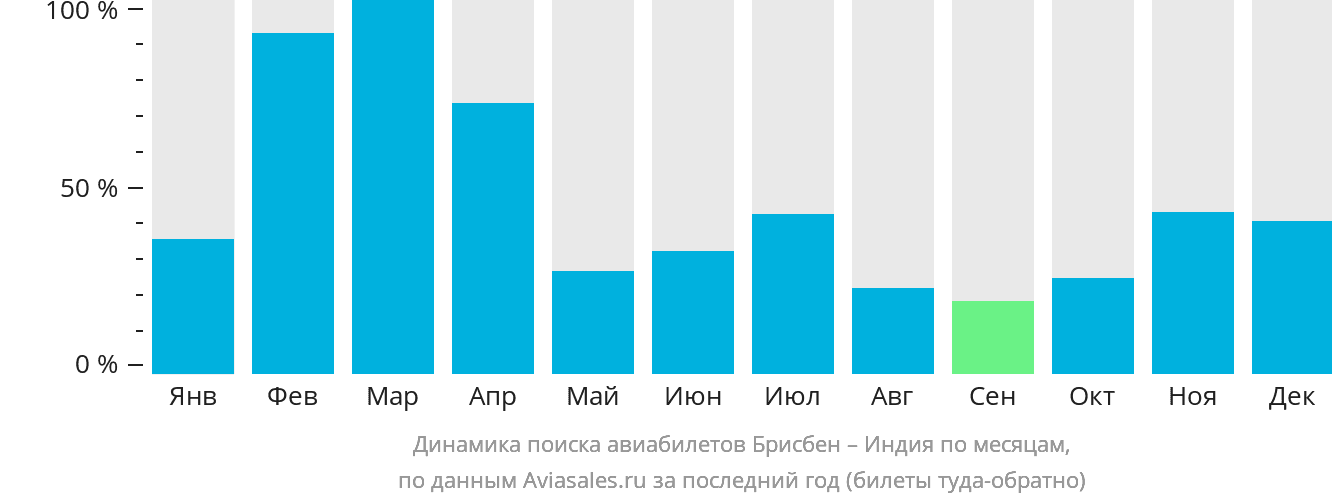 Динамика поиска авиабилетов из Брисбена в Индию по месяцам